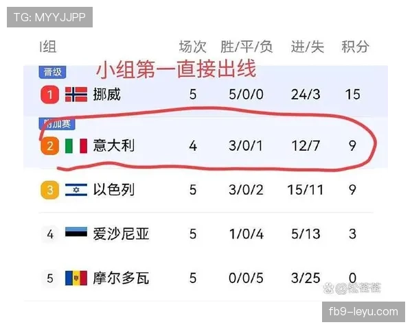 挪威队排名上升